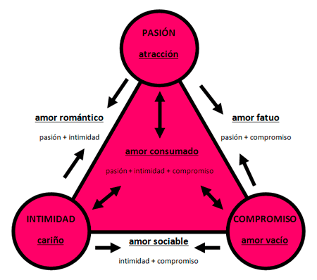 Triángulo del amor de pareja